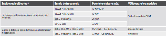 Seat Leon. Información sobre la Directiva de la UE 2014/53/EU