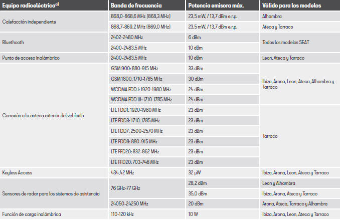 Seat Leon. Información sobre la Directiva de la UE 2014/53/EU