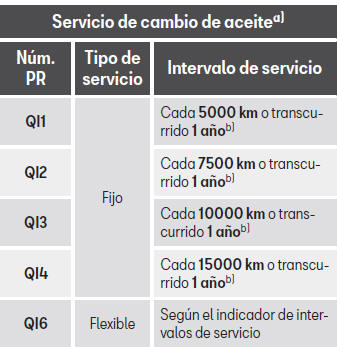 Seat Leon. Intervalos de servicio