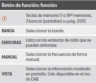 Seat Leon. Botones de función del menú principal RADIO