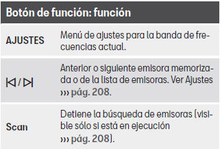 Seat Leon. Botones de función del menú principal RADIO