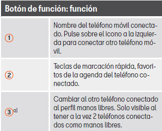 Seat Leon. Botones de función del sistema de gestión del teléfono