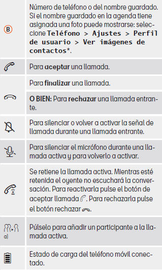 Seat Leon. Botones de función del sistema de gestión del teléfono