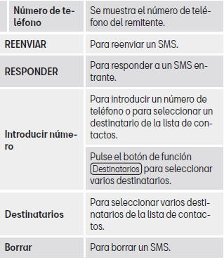 Seat Leon. Posibles botones de función de los submenús