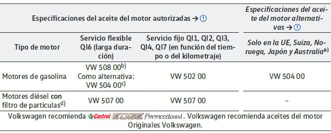 VW Scirocco. Aceite del motor 