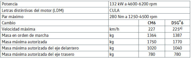 VW Scirocco. Motores de gasolina 