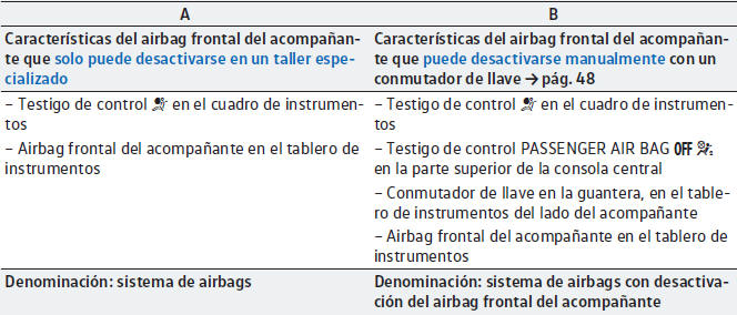 VW Scirocco. Sistema de airbags