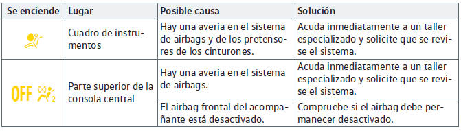 VW Scirocco. Sistema de airbags